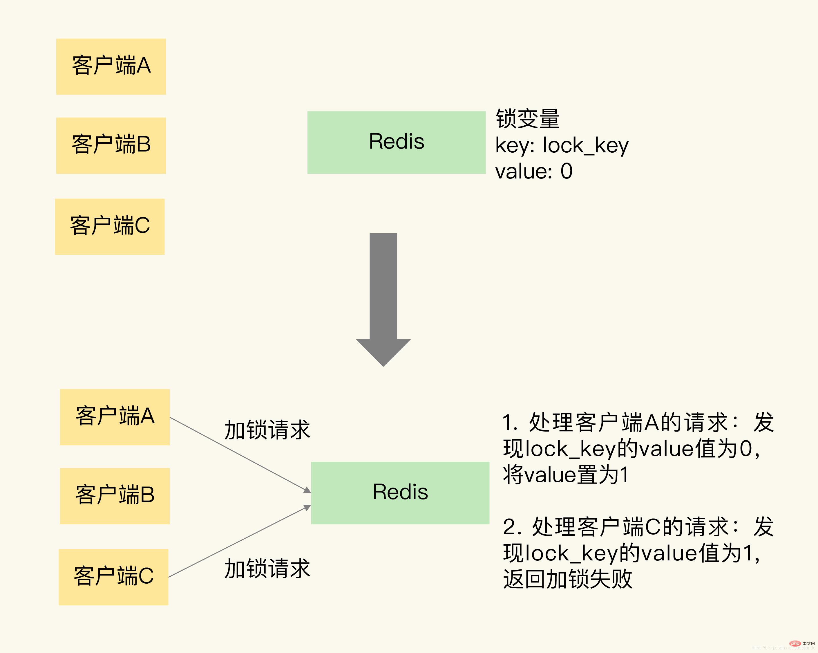 一起来聊聊如何使用Redis实现分布式锁