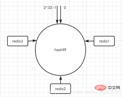 redis缓存学习之一致性hash和hash槽