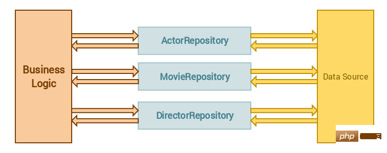 教你在Laravel5.8中应用Repository设计模式