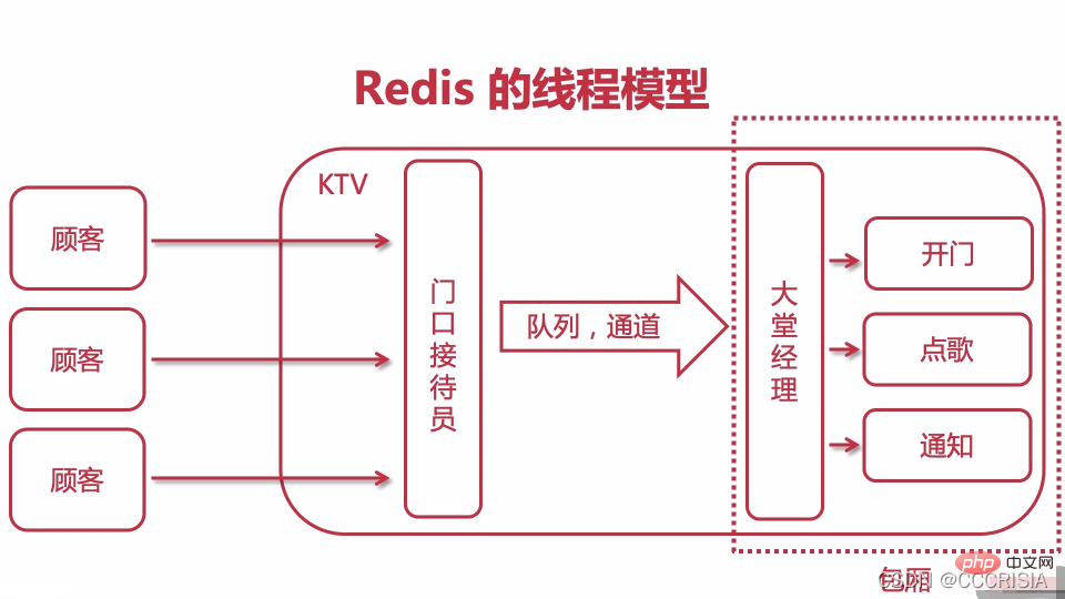 图文解析Redis线程模型